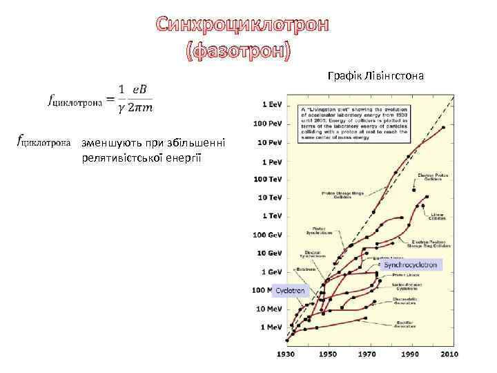 Синхроциклотрон (фазотрон) Графік Лівінгстона зменшують при збільшенні релятивістської енергії 