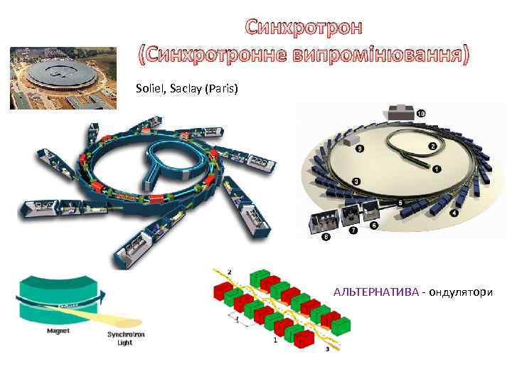 Синхротрон (Синхротронне випромінювання) Soliel, Saclay (Paris) АЛЬТЕРНАТИВА - ондулятори 