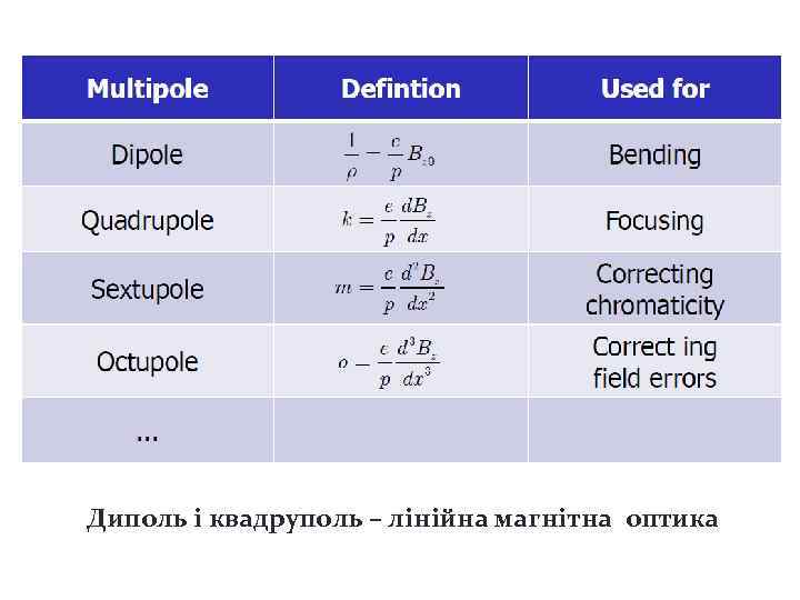 Диполь і квадруполь – лінійна магнітна оптика 