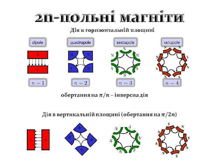 2 n-польні магніти Дія в горизонтальній площині 