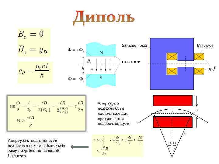 Диполь Залізне ярмо полюси Апертура a повинна бути достатньою для проходження поворотної дуги Апертура