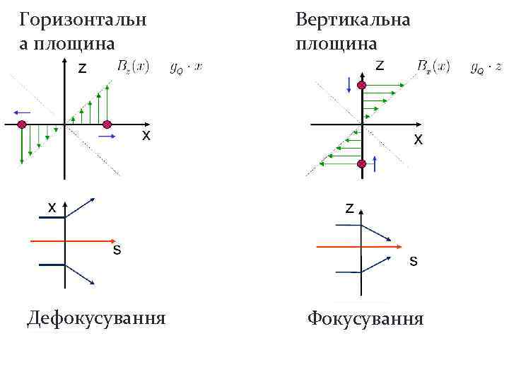 Горизонтальн а площина Дефокусування Вертикальна площина Фокусування 