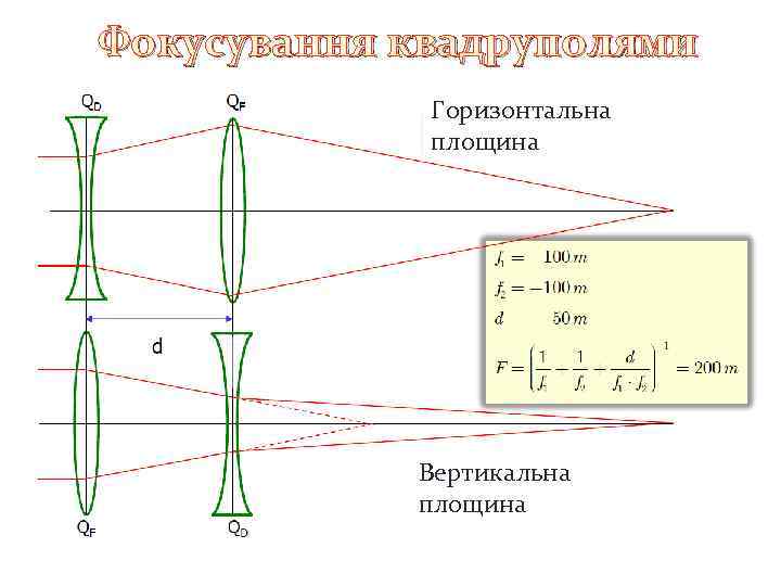 Фокусування квадруполями Горизонтальна площина Вертикальна площина 