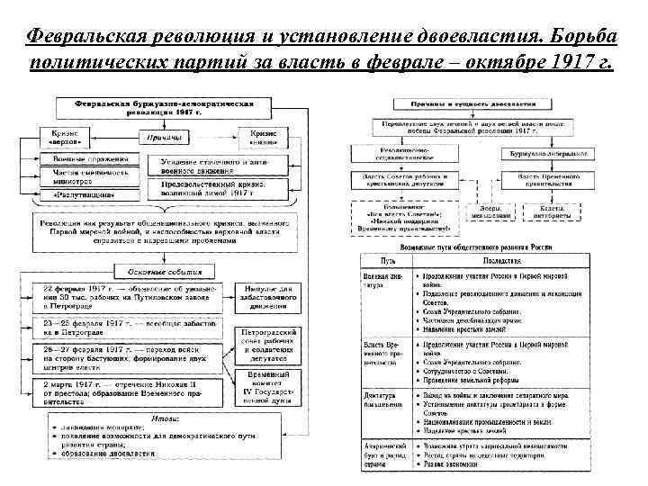 Февральская революция и установление двоевластия. Борьба политических партий за власть в феврале – октябре