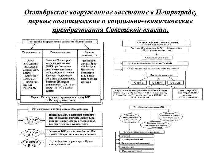 Октябрьское вооруженное восстание в Петрограде, первые политические и социально-экономические преобразования Советской власти. 