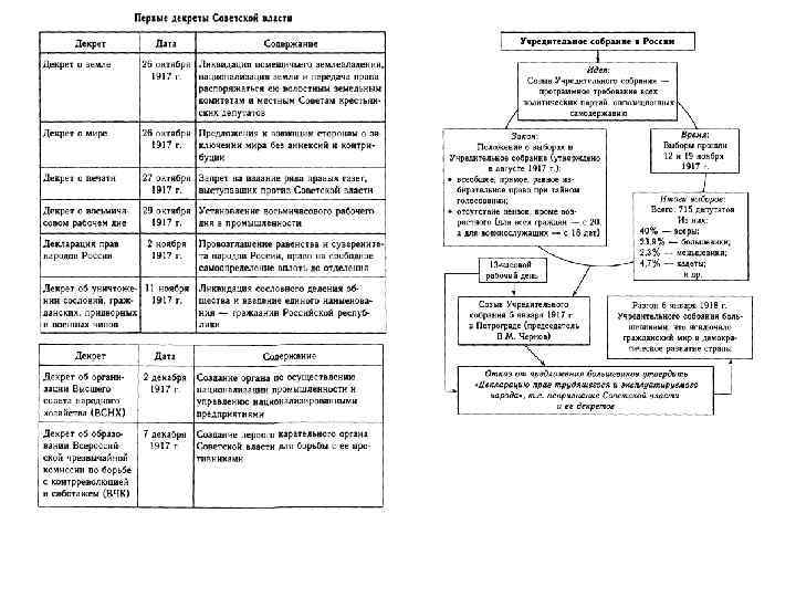 Декреты советской власти. Декреты Большевиков 1917-1918 таблица. Декреты Советской власти 1918 таблица. Декреты Большевиков 1917 таблица. Первые декреты Большевиков 1917 года таблица.