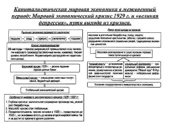 Капиталистическая мировая экономика в межвоенный период: Мировой экономический кризис 1929 г. и «великая депрессия»