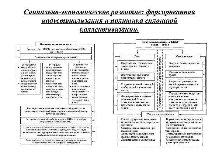 Социально-экономическое развитие: форсированная индустриализация и политика сплошной коллективизации. 