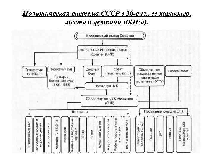 Политическая система СССР в 30 -е гг. , ее характер, место и функции ВКП(б).