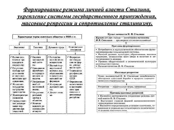 Формирование режима личной власти Сталина, укрепление системы государственного принуждения, массовые репрессии и сопротивление сталинизму.