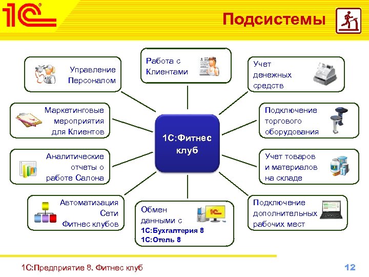 Подсистемы Работа с Учет Управление Клиентами денежных Персоналом средств Маркетинговые мероприятия для Клиентов 1