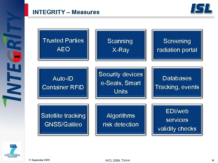 INTEGRITY – Measures Trusted Parties AEO Scanning X-Ray Screening radiation portal Auto-ID Container RFID