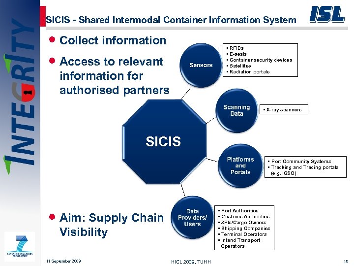 SICIS - Shared Intermodal Container Information System · Collect information · Access to relevant