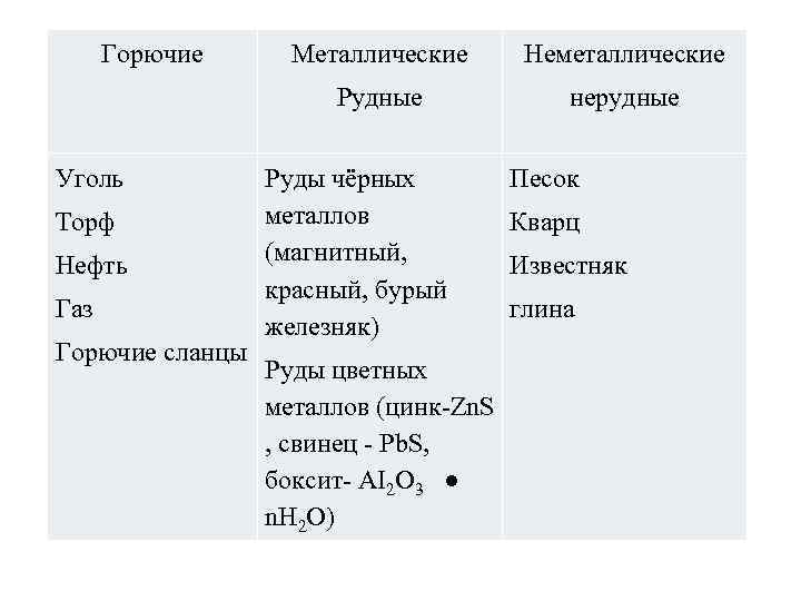 Горючие Торф Нефть Газ Горючие сланцы Неметаллические Рудные Уголь Металлические нерудные Руды чёрных металлов
