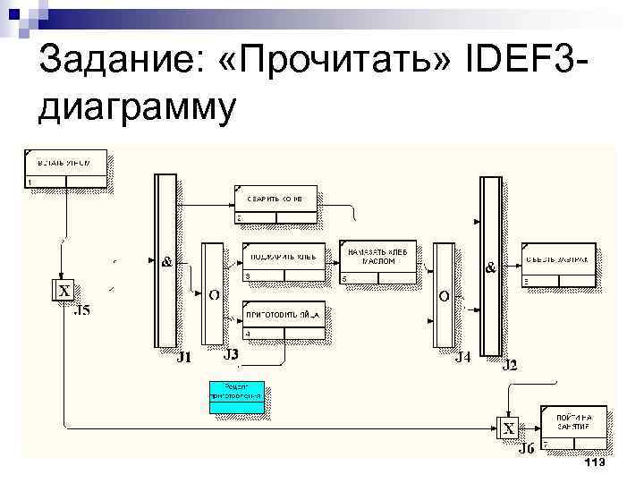 Задание: «Прочитать» IDEF 3 диаграмму 113 