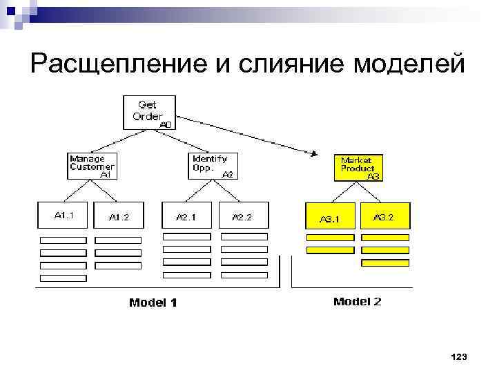 Расщепление и слияние моделей 123 