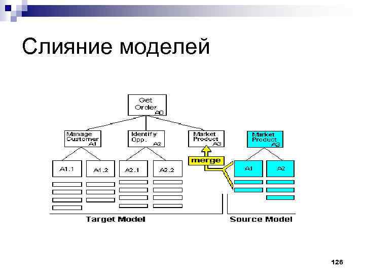 Слияние моделей 126 