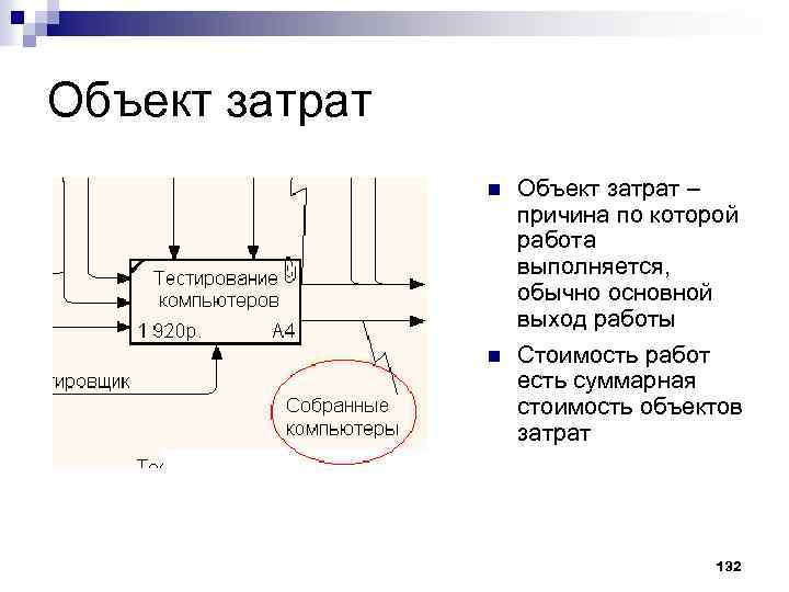 Объект затрат n n Объект затрат – причина по которой работа выполняется, обычно основной