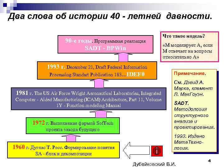 Два слова об истории 40 - летней давности. 90 -е годы. Программная реалзация SADT