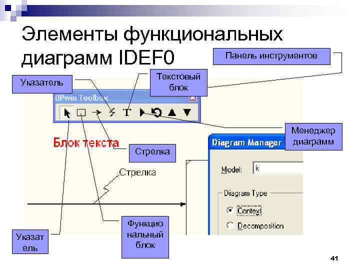 Элементы функциональных Панель инструментов диаграмм IDEF 0 Указатель Текстовый блок Менеджер диаграмм Стрелка Указат