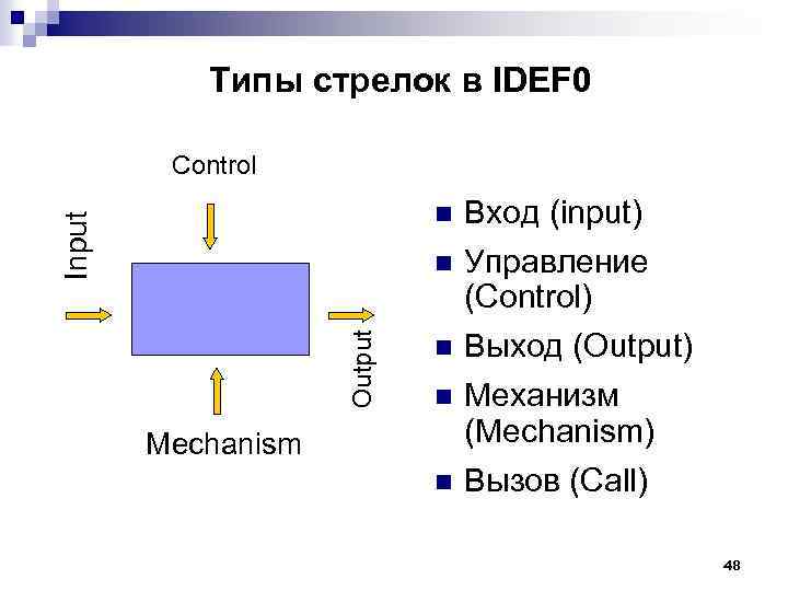 Типы стрелок в IDEF 0 Control Input n Output n n n Mechanism n