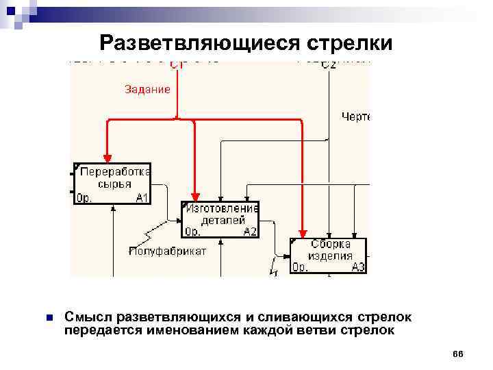 Разветвляющиеся стрелки n Смысл разветвляющихся и сливающихся стрелок передается именованием каждой ветви стрелок 66