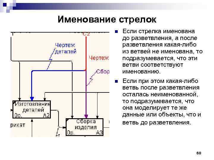 Именование стрелок n n Если стрелка именована до разветвления, а после разветвления какая либо