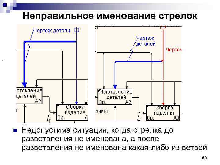 Неправильное именование стрелок . n Недопустима ситуация, когда стрелка до разветвления не именована, а