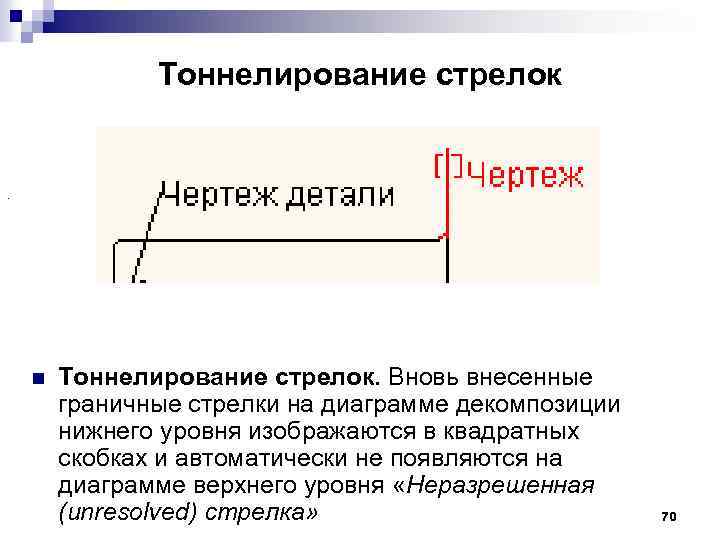 Тоннелирование стрелок . n Тоннелирование стрелок. Вновь внесенные граничные стрелки на диаграмме декомпозиции нижнего