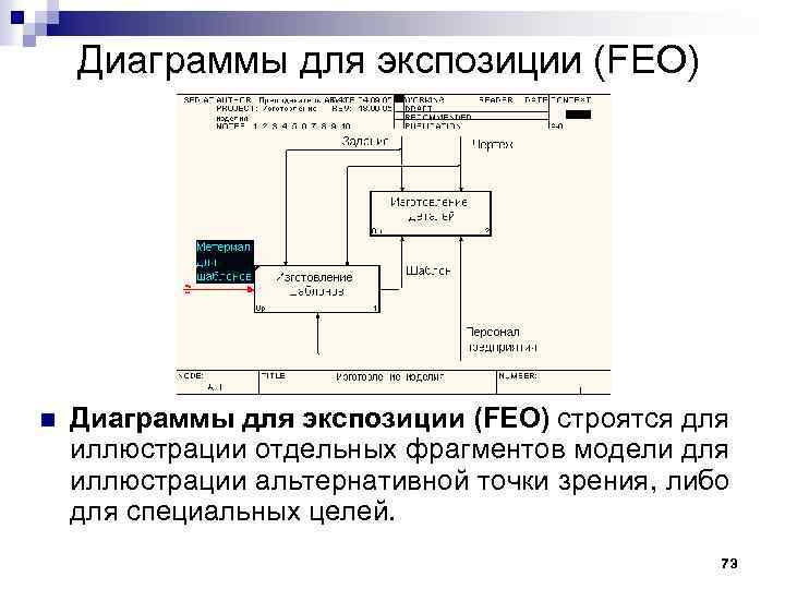 Диаграммы для экспозиции (FEO) n Диаграммы для экспозиции (FEO) строятся для иллюстрации отдельных фрагментов