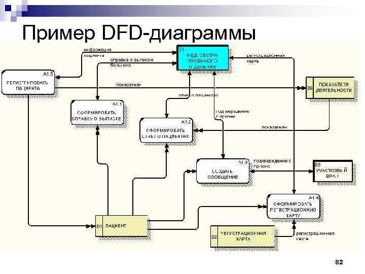 Пример DFD диаграммы 82 