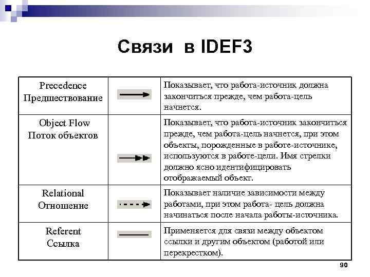 Связи в IDEF 3 Precedence Предшествование Object Flow Поток объектов Relational Отношение Referent Ссылка