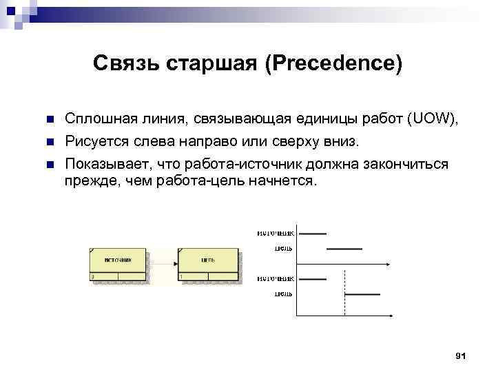 Связь старшая (Precedence) n n n Сплошная линия, связывающая единицы работ (UOW), Рисуется слева