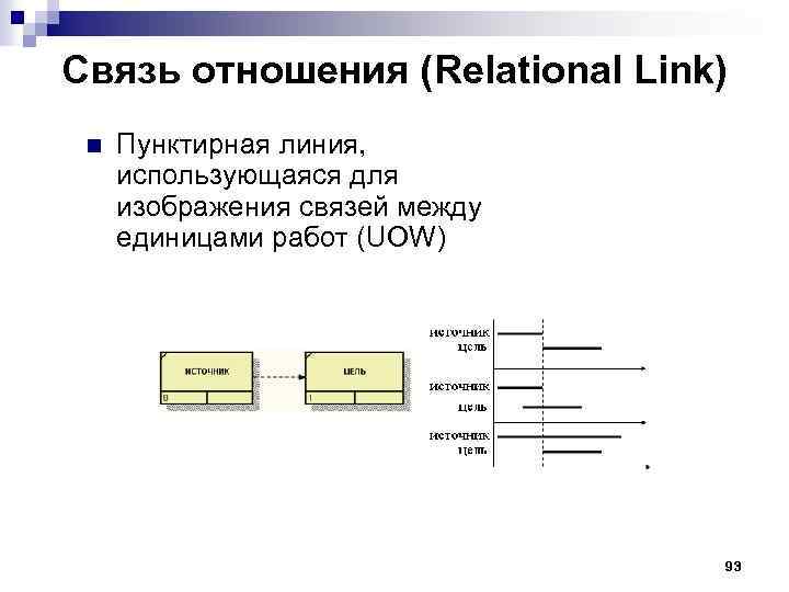 Связь отношения (Relational Link) n Пунктирная линия, использующаяся для изображения связей между единицами работ