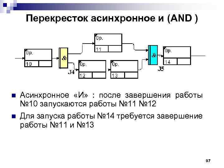 Перекресток асинхронное и (AND ) n n Асинхронное «И» : после завершения работы №