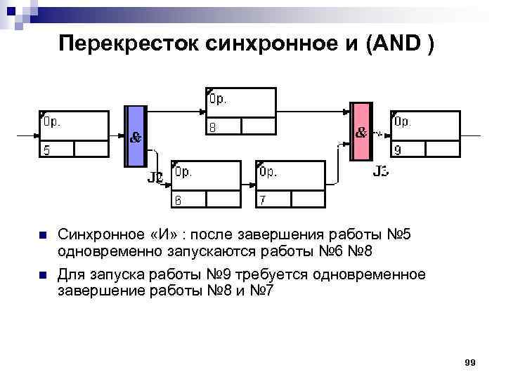 Перекресток синхронное и (AND ) n n Синхронное «И» : после завершения работы №