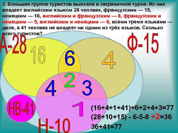 3. Большая группа туристов выехала в заграничное турне. Из них владеет английским языком 28