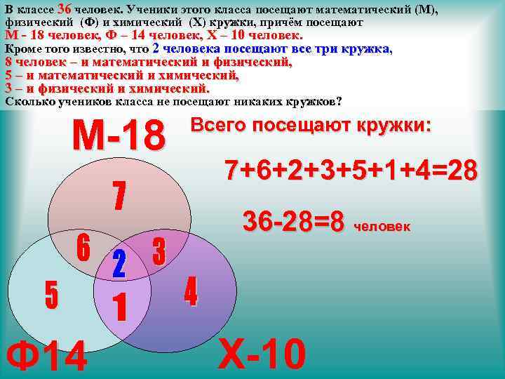 В классе 36 человек. Ученики этого класса посещают математический (М), физический (Ф) и химический