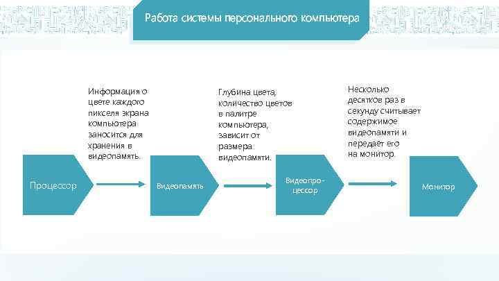 Работа системы персонального компьютера Информация о цвете каждого пикселя экрана компьютера заносится для хранения