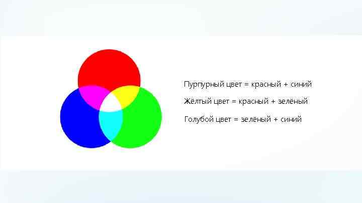 Пурпурный цвет = красный + синий Жёлтый цвет = красный + зелёный Голубой цвет