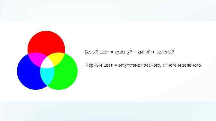 Белый цвет = красный + синий + зелёный Чёрный цвет = отсутствие красного, синего