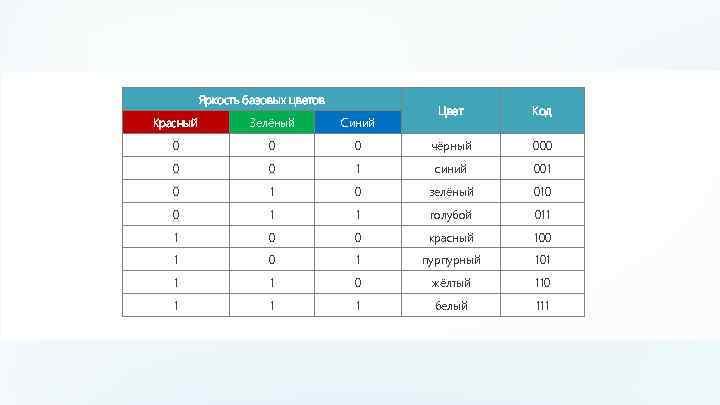 Яркость базовых цветов Цвет Код 0 чёрный 000 0 1 синий 001 0 зелёный
