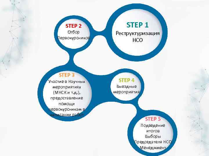 STEP 2 Отбор Первокурсников STEP 3 Участие в Научных мероприятиях (МНСК и т. д.