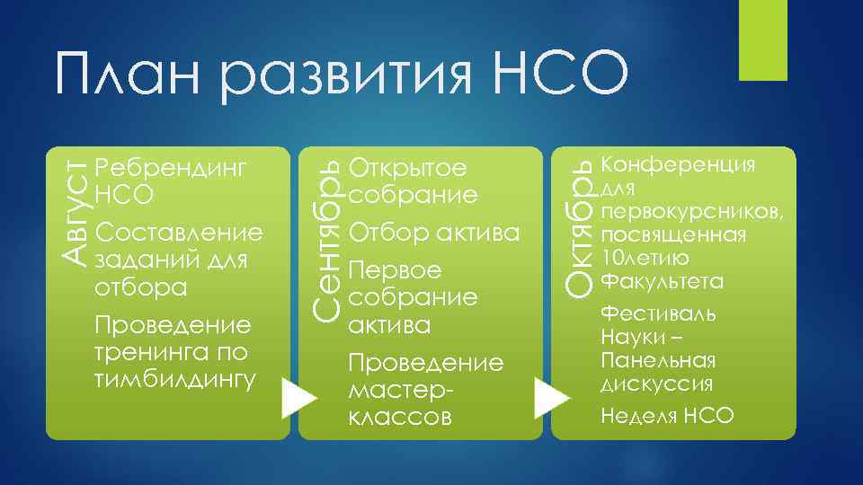 Составление заданий для отбора Проведение тренинга по тимбилдингу Открытое собрание Отбор актива Первое собрание