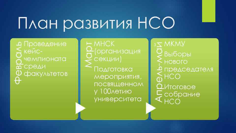 МНСК (организация секции) Подготовка мероприятия, посвященном у 100 летию университета Апрель-май Проведение кейсчемпионата среди