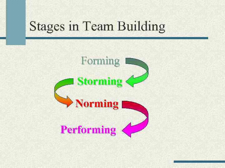 Stages in Team Building Forming Storming Norming Performing 