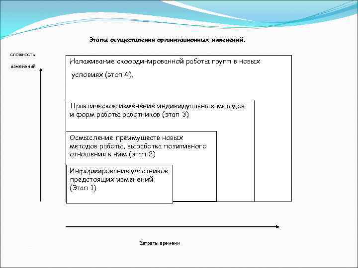 Этапы осуществления организационных изменений. сложность изменений Налаживание скоординированной работы групп в новых условиях (этап