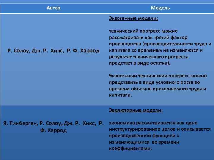 Автор Модель Экзогенные модели: Р. Солоу, Дж. Р. Хикс, Р. Ф. Харрод технический прогресс