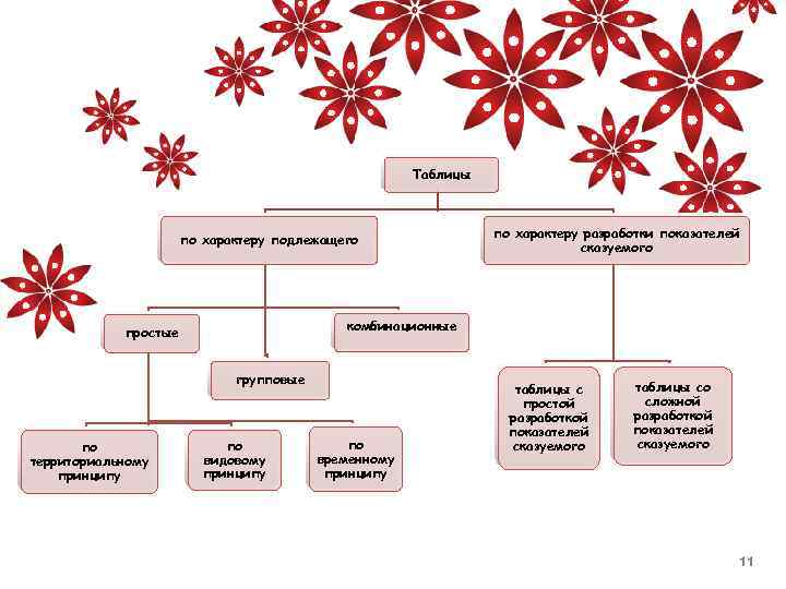 Таблицы по характеру подлежащего комбинационные простые групповые по территориальному принципу по характеру разработки показателей