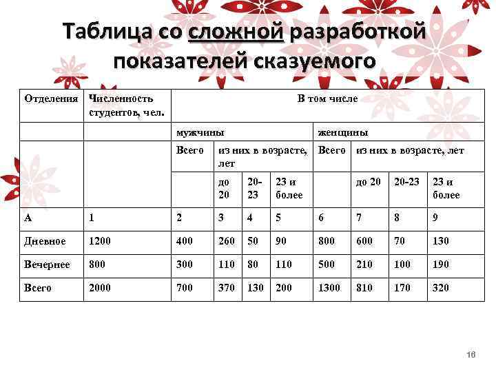 Таблица со. Таблица со сложной разработкой показателей сказуемого. Таблица со сложной разработкой сказуемого. Простая таблица со сложной разработкой сказуемого. Групповая таблица со сложной разработкой сказуемого.